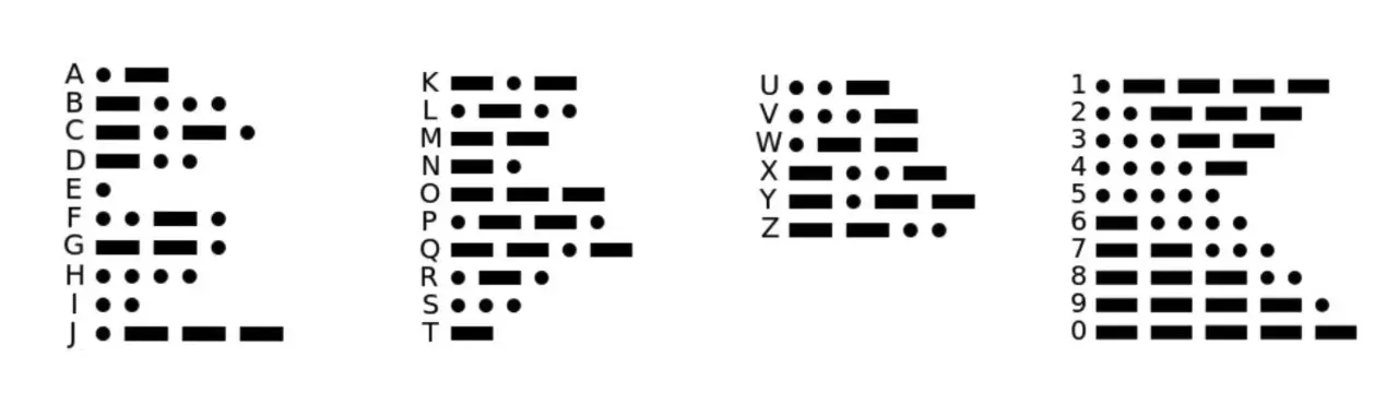 Image: Alphabet of Morse Code System